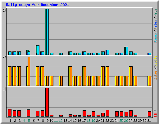 Daily usage for December 2021
