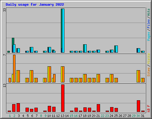 Daily usage for January 2022
