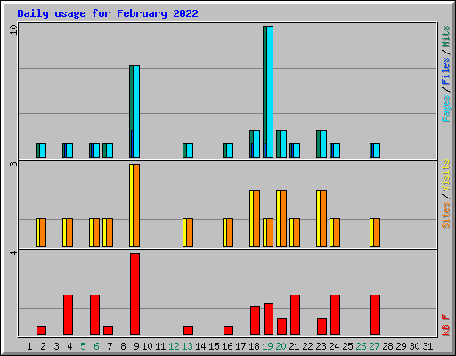 Daily usage for February 2022