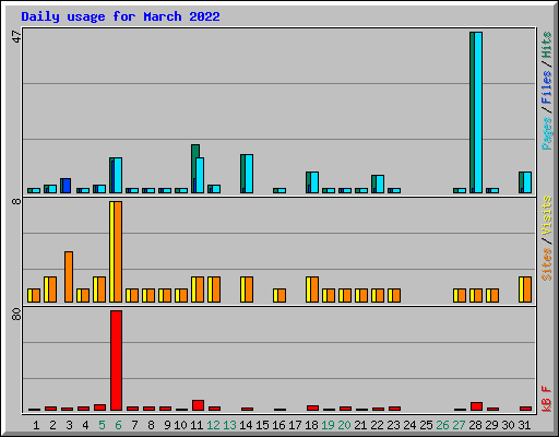 Daily usage for March 2022