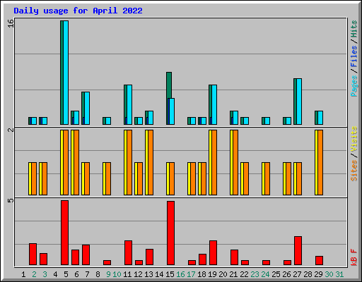 Daily usage for April 2022