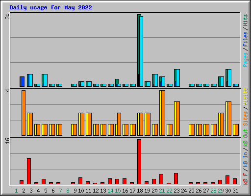 Daily usage for May 2022