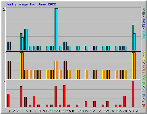 Daily usage for June 2022