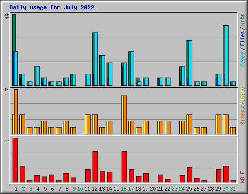 Daily usage for July 2022