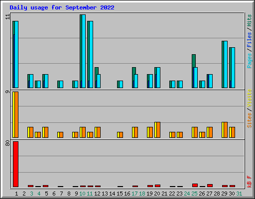 Daily usage for September 2022