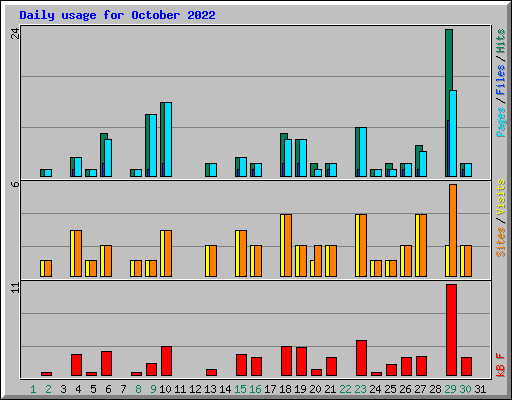 Daily usage for October 2022