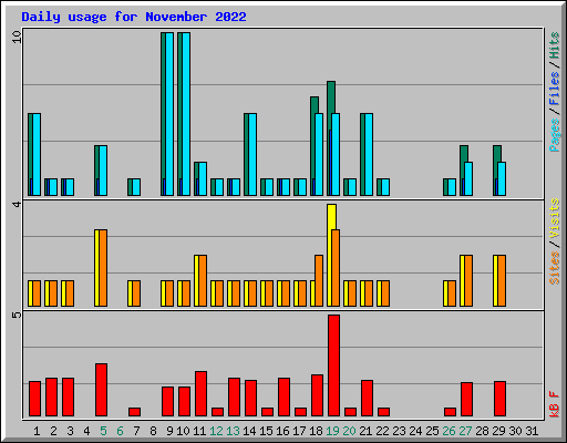 Daily usage for November 2022