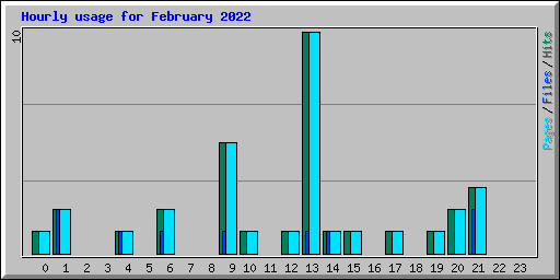 Hourly usage for February 2022