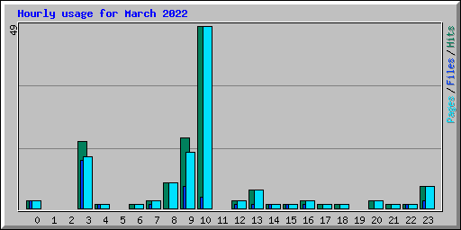 Hourly usage for March 2022
