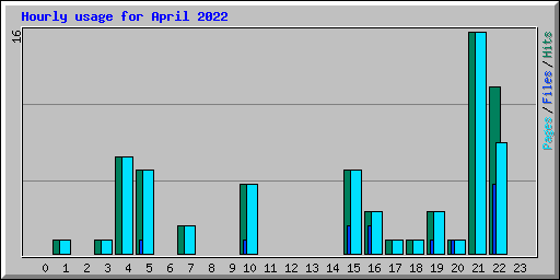 Hourly usage for April 2022