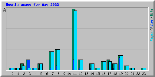 Hourly usage for May 2022