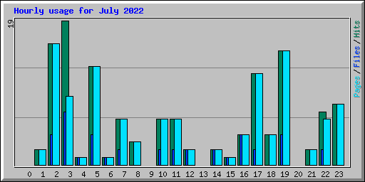 Hourly usage for July 2022
