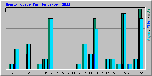 Hourly usage for September 2022