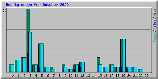 Hourly usage for October 2022
