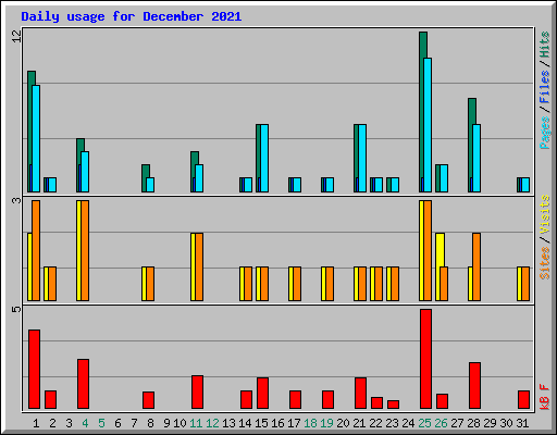 Daily usage for December 2021