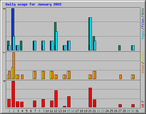 Daily usage for January 2022
