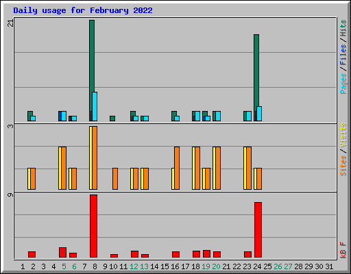 Daily usage for February 2022