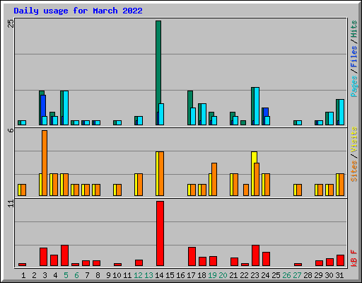 Daily usage for March 2022