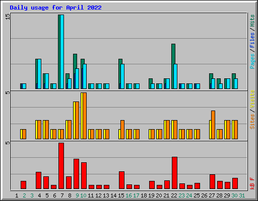 Daily usage for April 2022
