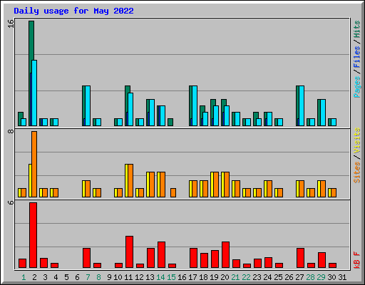 Daily usage for May 2022