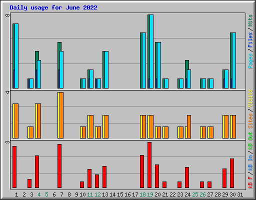 Daily usage for June 2022