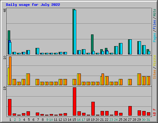 Daily usage for July 2022