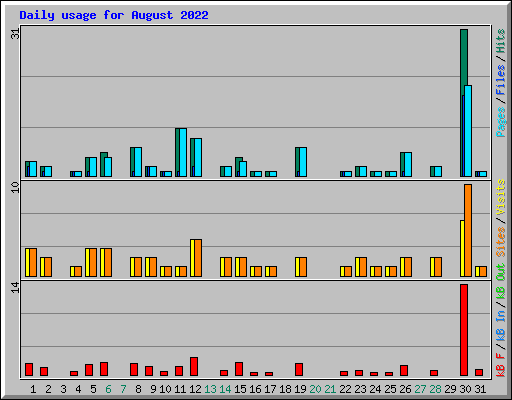 Daily usage for August 2022