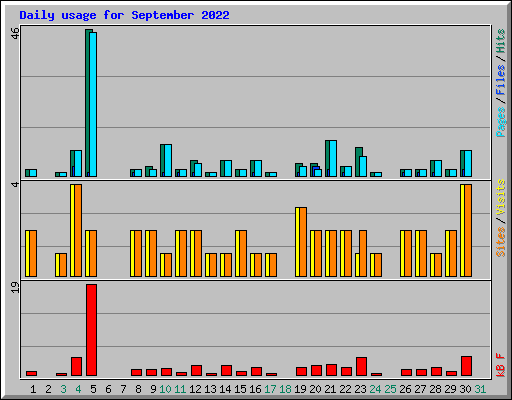Daily usage for September 2022
