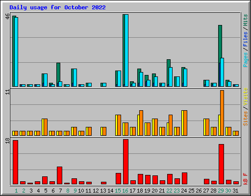 Daily usage for October 2022