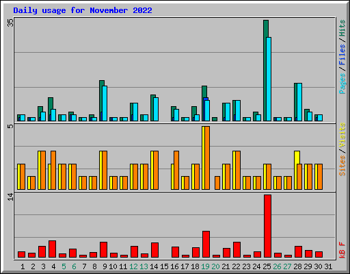 Daily usage for November 2022
