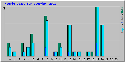 Hourly usage for December 2021