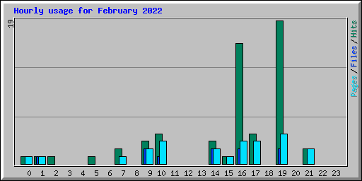 Hourly usage for February 2022