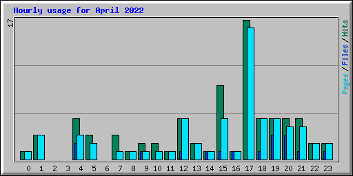 Hourly usage for April 2022