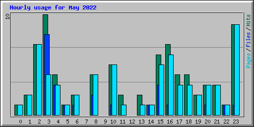 Hourly usage for May 2022