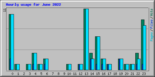 Hourly usage for June 2022