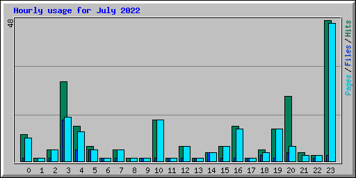 Hourly usage for July 2022