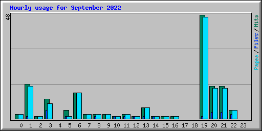 Hourly usage for September 2022