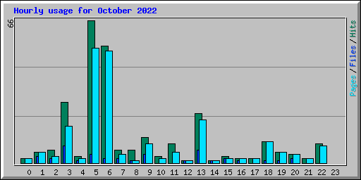 Hourly usage for October 2022