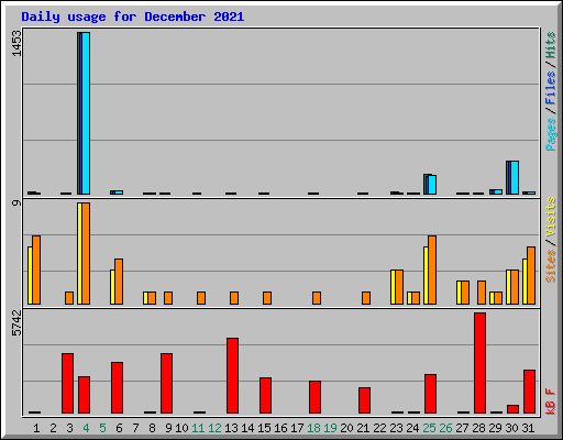 Daily usage for December 2021