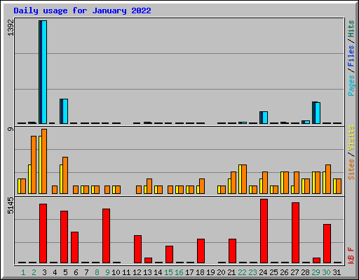 Daily usage for January 2022