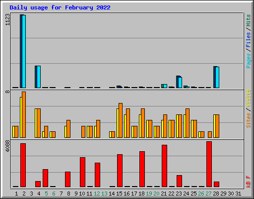 Daily usage for February 2022