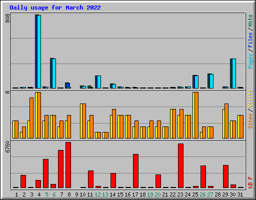 Daily usage for March 2022