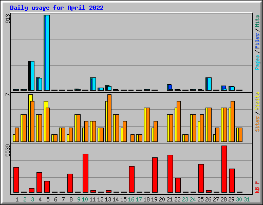Daily usage for April 2022