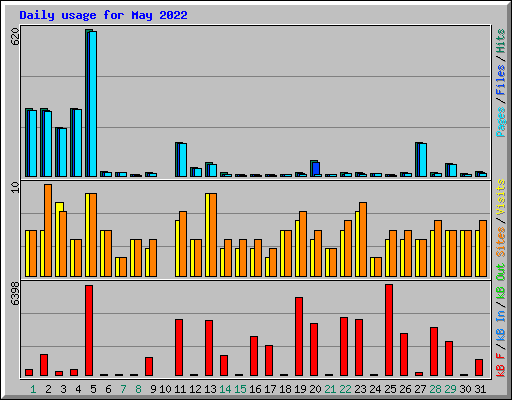 Daily usage for May 2022