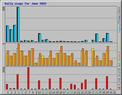 Daily usage for June 2022
