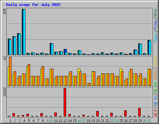 Daily usage for July 2022