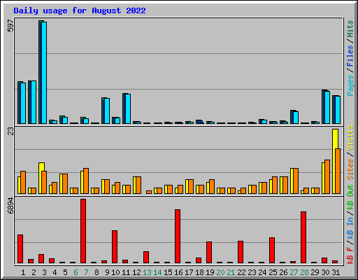 Daily usage for August 2022