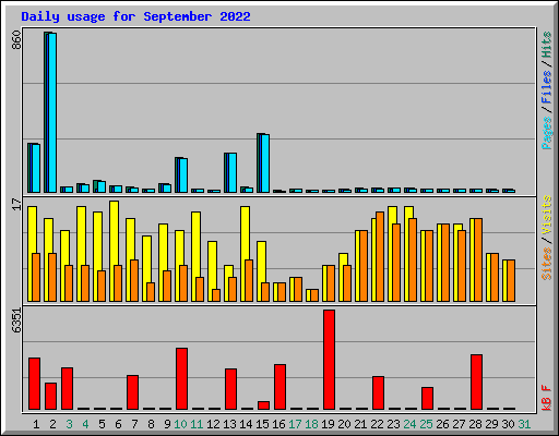 Daily usage for September 2022