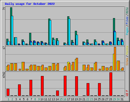 Daily usage for October 2022