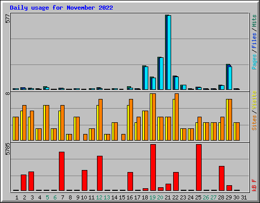 Daily usage for November 2022